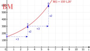 Exponentielles Wachstum und Abnahme: Verstehen und Berechnen mit Einfachen Formeln und Rechnern