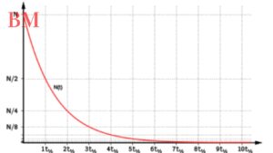 Exponentielles Wachstum und Abnahme: Verstehen und Berechnen mit Einfachen Formeln und Rechnern