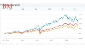 S&P 500 vs. MSCI World: Ein Vergleich von zwei führenden Aktienindizes