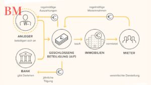 Zinsbaustein: Investieren in Immobilien über die Plattform Zinsbaustein.de