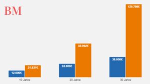 ETF-Sparplan Vergleich 2024: Finde die besten Broker kostenlos