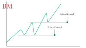 Aktie Muster und Technische Analyse: So Erkennen Sie Wichtige Chartmuster